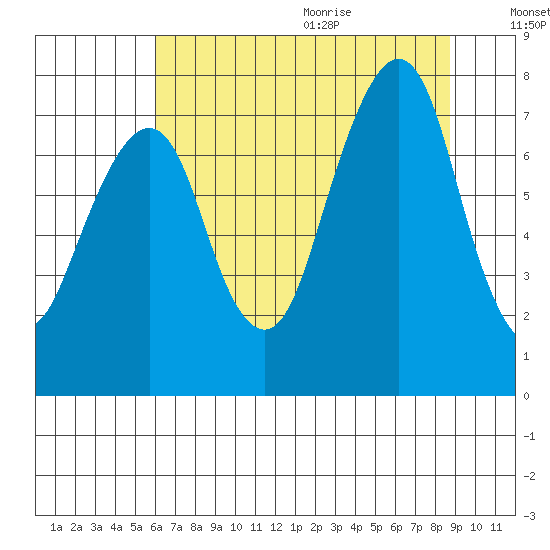 Westport tide chart for Thursday, August 4, 2022