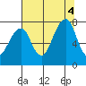 Westport tide chart for Thursday, August 4, 2022