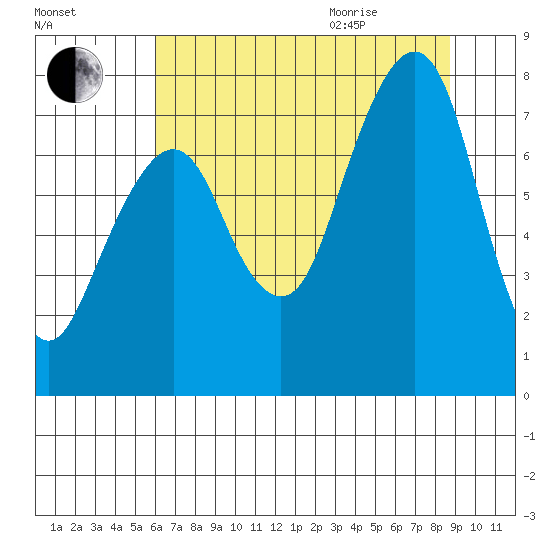 Westport tide chart for Friday, August 5, 2022