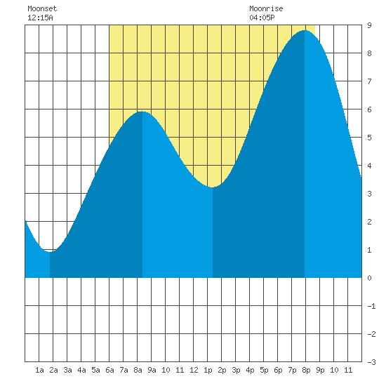 Westport tide chart for Saturday, August 6, 2022