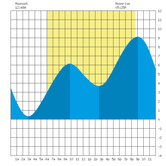 Westport tide chart for Sunday, August 7, 2022