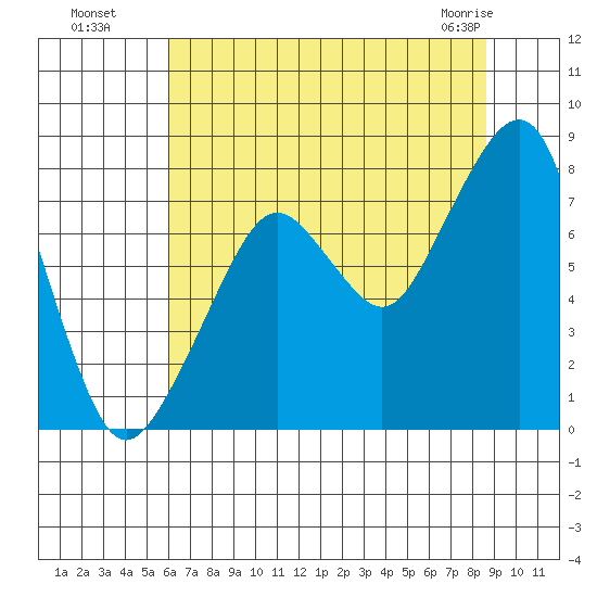 Westport tide chart for Monday, August 8, 2022