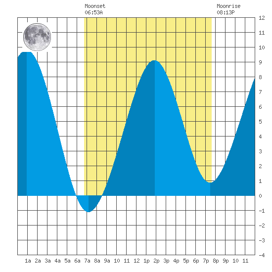 Westport tide chart for Saturday, September 10, 2022