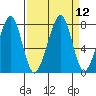 Westport tide chart for Monday, September 12, 2022