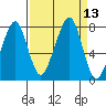 Westport tide chart for Tuesday, September 13, 2022