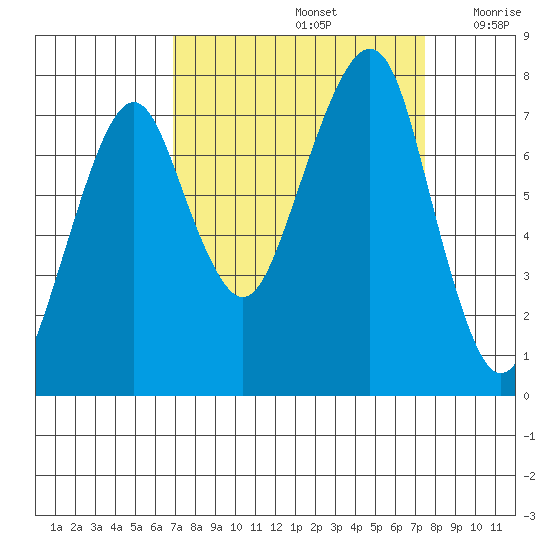 Westport tide chart for Thursday, September 15, 2022