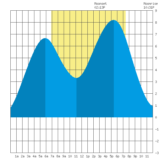 Westport tide chart for Friday, September 16, 2022