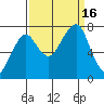 Westport tide chart for Friday, September 16, 2022