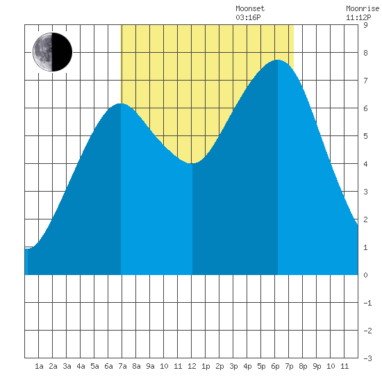 Westport tide chart for Saturday, September 17, 2022
