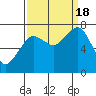 Westport tide chart for Sunday, September 18, 2022