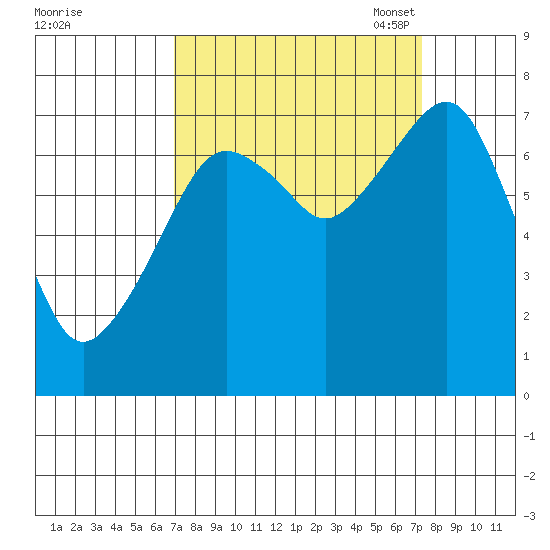 Westport tide chart for Monday, September 19, 2022