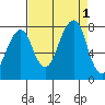 Westport tide chart for Thursday, September 1, 2022