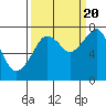 Westport tide chart for Tuesday, September 20, 2022