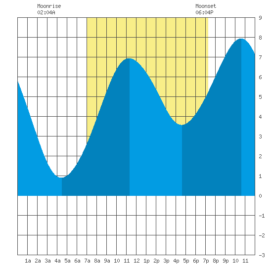Westport tide chart for Wednesday, September 21, 2022