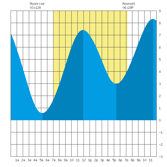 Westport tide chart for Thursday, September 22, 2022