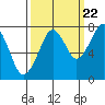 Westport tide chart for Thursday, September 22, 2022