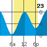 Westport tide chart for Friday, September 23, 2022