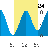Westport tide chart for Saturday, September 24, 2022