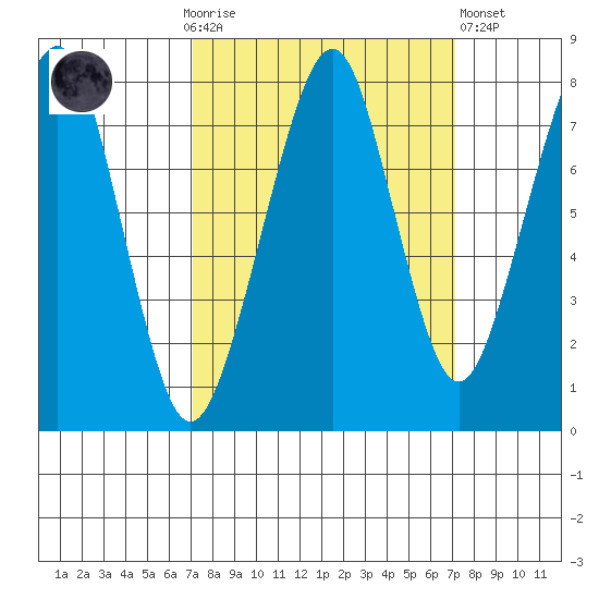 Westport tide chart for Sunday, September 25, 2022