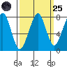 Westport tide chart for Sunday, September 25, 2022