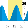 Westport tide chart for Monday, September 26, 2022