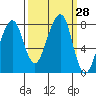 Westport tide chart for Wednesday, September 28, 2022