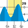 Westport tide chart for Thursday, September 29, 2022