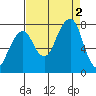 Westport tide chart for Friday, September 2, 2022
