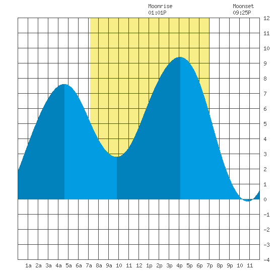 Westport tide chart for Friday, September 30, 2022