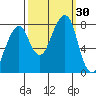 Westport tide chart for Friday, September 30, 2022