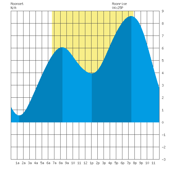Westport tide chart for Sunday, September 4, 2022