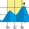 Westport tide chart for Sunday, September 4, 2022