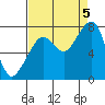 Westport tide chart for Monday, September 5, 2022