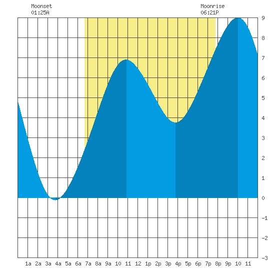 Westport tide chart for Tuesday, September 6, 2022