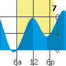 Westport tide chart for Wednesday, September 7, 2022