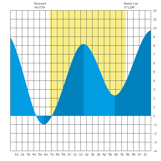 Westport tide chart for Thursday, September 8, 2022