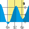 Westport tide chart for Friday, September 9, 2022
