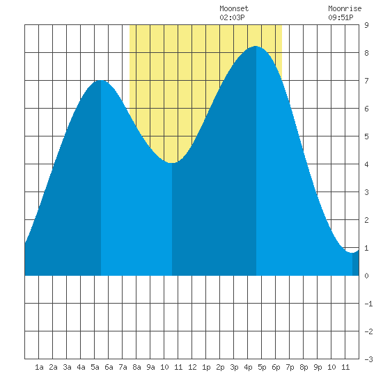 Westport tide chart for Saturday, October 15, 2022