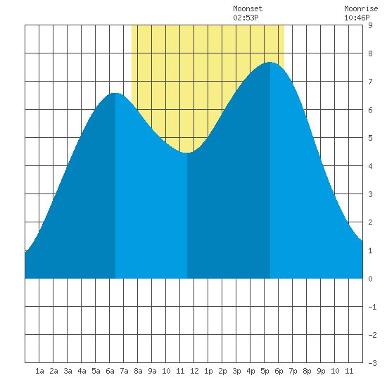 Westport tide chart for Sunday, October 16, 2022