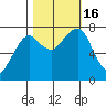 Westport tide chart for Sunday, October 16, 2022