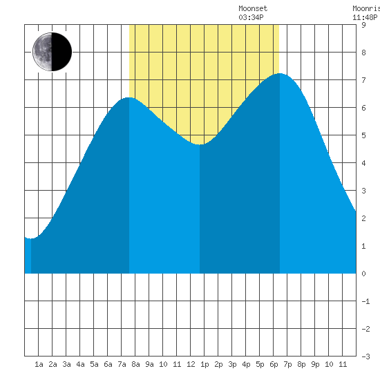 Westport tide chart for Monday, October 17, 2022