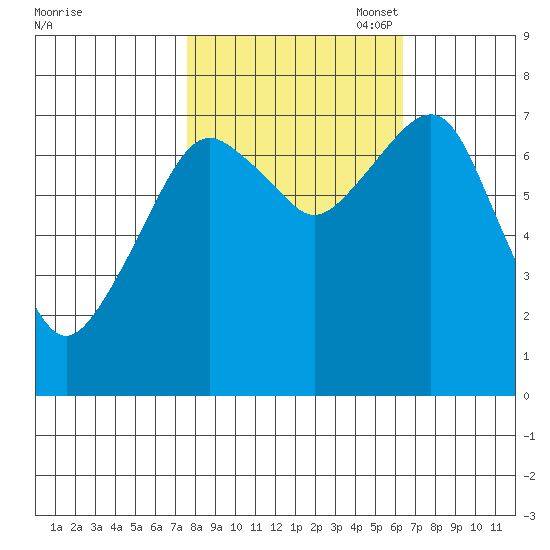 Westport tide chart for Tuesday, October 18, 2022