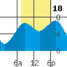 Westport tide chart for Tuesday, October 18, 2022