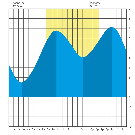 Westport tide chart for Wednesday, October 19, 2022