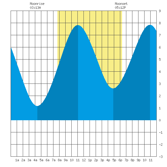 Westport tide chart for Friday, October 21, 2022