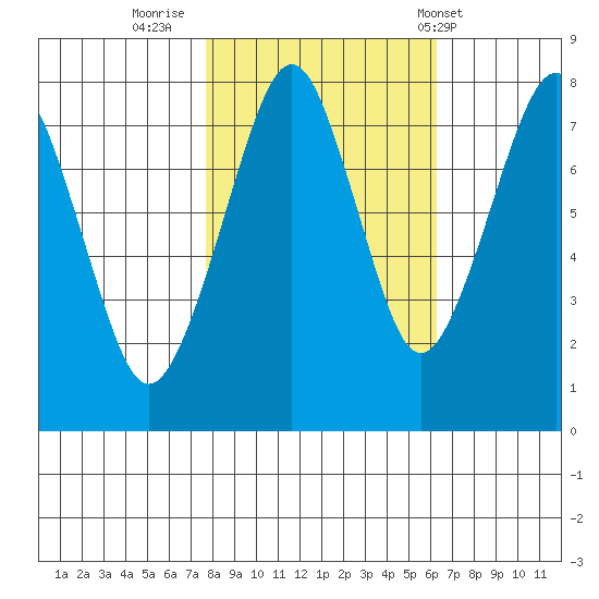 Westport tide chart for Saturday, October 22, 2022