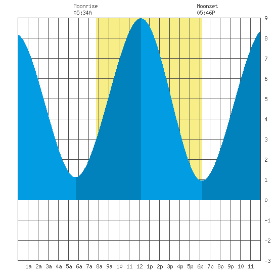Westport tide chart for Sunday, October 23, 2022