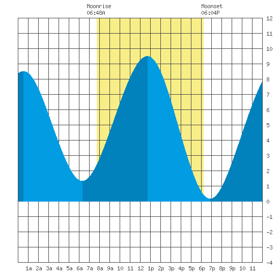 Westport tide chart for Monday, October 24, 2022