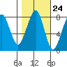Westport tide chart for Monday, October 24, 2022