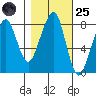 Westport tide chart for Tuesday, October 25, 2022